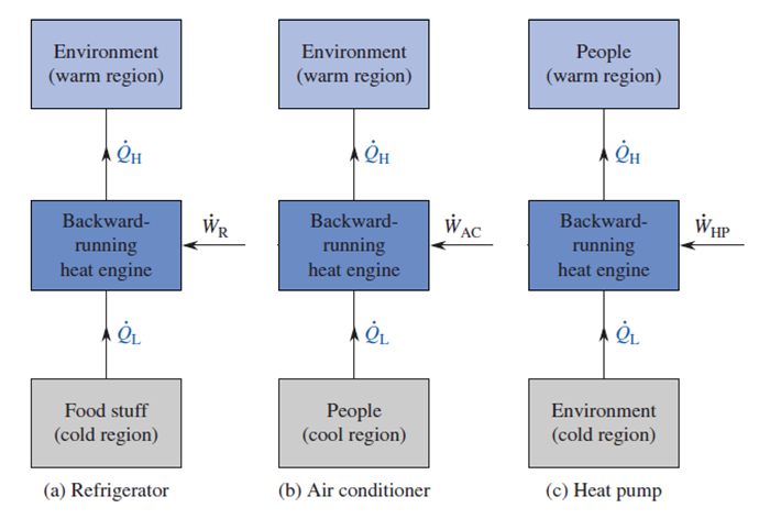 A diagram showing how different cooling devices all involve an engine running backwards.