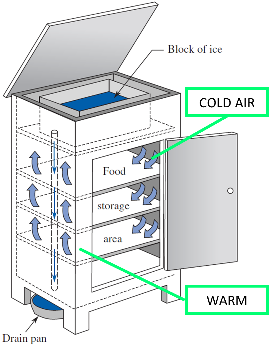 diagram of an ice box
