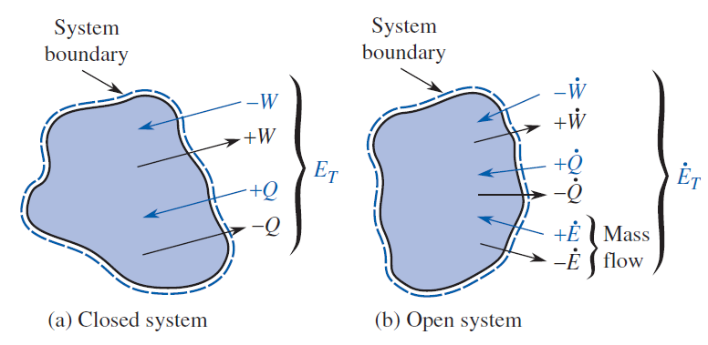 A diagram comparing what flows in and out of an open vs closed system.