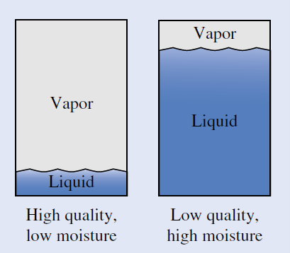 A diagram comparing different qualities of liquid-vapor mixtures.